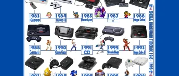 Sega Hardware Timeline 1983 - 1998