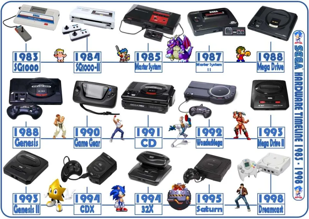 Sega Hardware Timeline 1983 - 1998